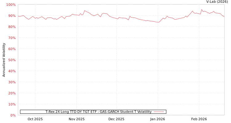 graph of T-Rex 2X Long TTD DY TGT ETF GAS-GARCH-T