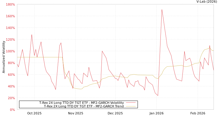 graph of T-Rex 2X Long TTD DY TGT ETF MF2-GARCH