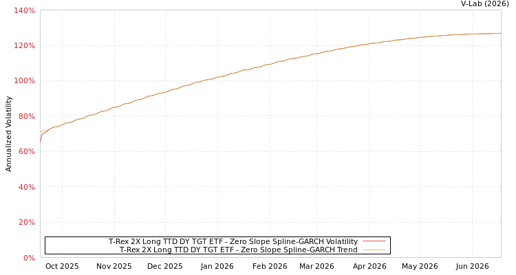 graph of T-Rex 2X Long TTD DY TGT ETF S0GARCH