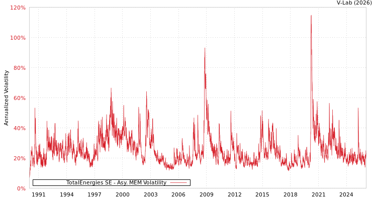 graph of TotalEnergies SE AMEM