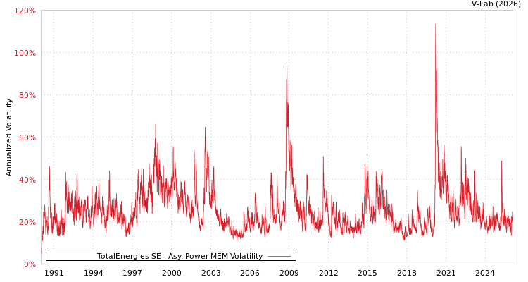 graph of TotalEnergies SE APMEM