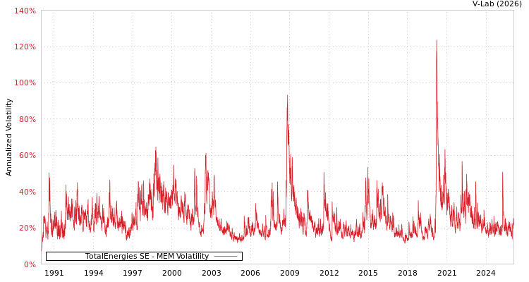 graph of TotalEnergies SE MEM