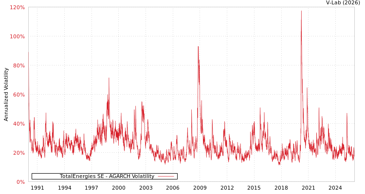 graph of TotalEnergies SE AGARCH