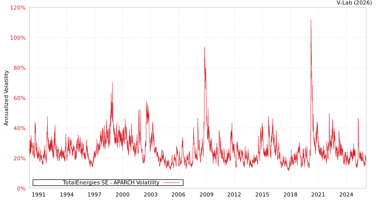 graph of TotalEnergies SE APARCH
