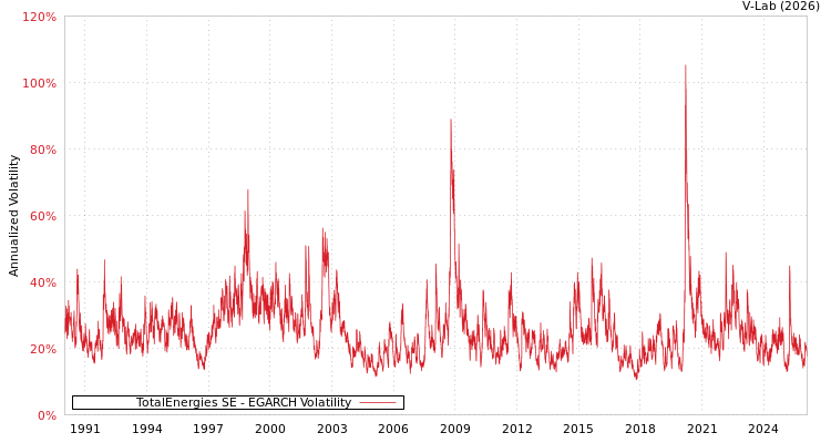 graph of TotalEnergies SE EGARCH