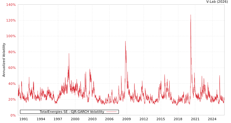 graph of TotalEnergies SE GJR-GARCH
