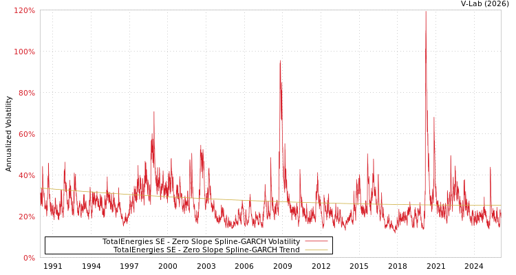 graph of TotalEnergies SE S0GARCH