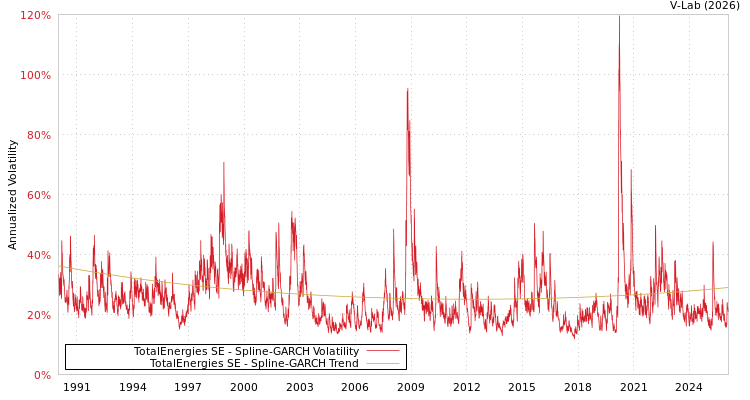 graph of TotalEnergies SE SGARCH