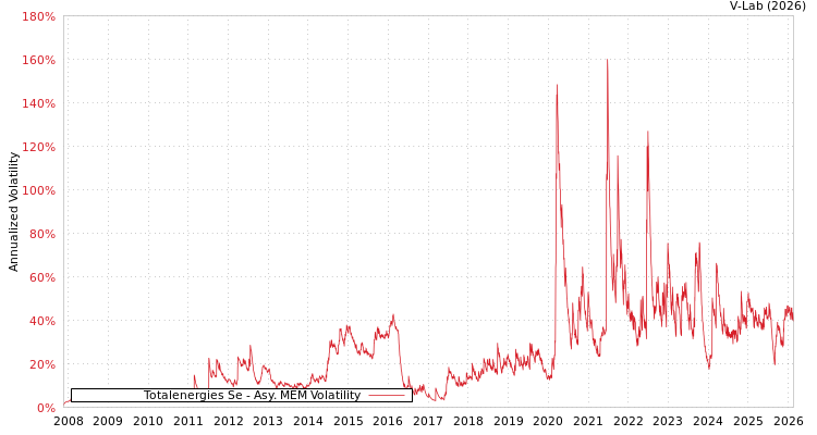 graph of Totalenergies Se AMEM