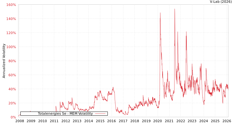 graph of Totalenergies Se MEM