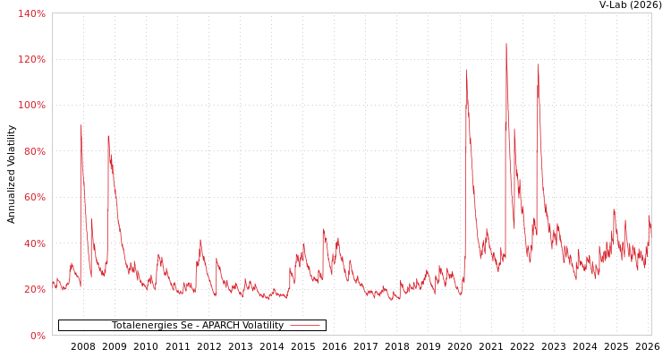 graph of Totalenergies Se APARCH