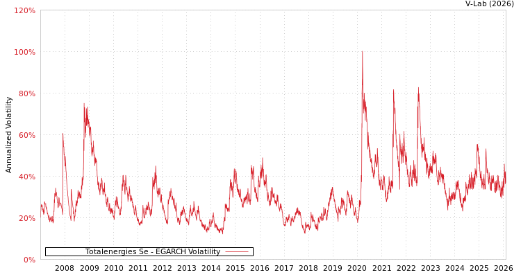 graph of Totalenergies Se EGARCH