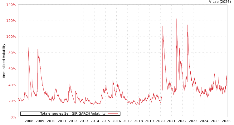 graph of Totalenergies Se GJR-GARCH