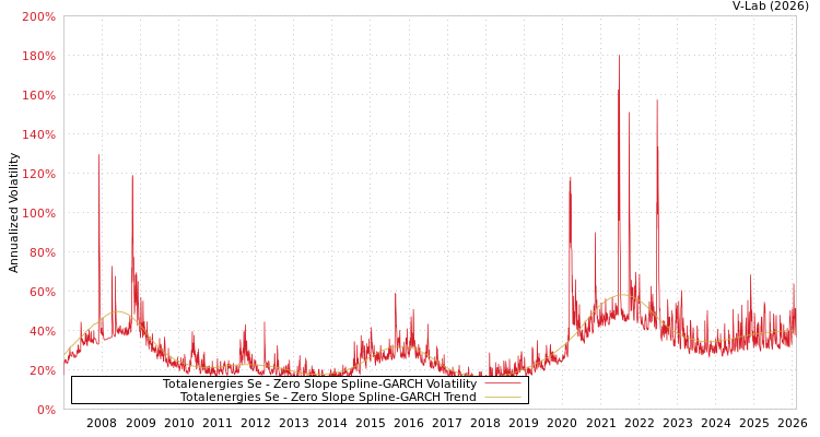 graph of Totalenergies Se S0GARCH
