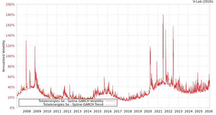 graph of Totalenergies Se SGARCH