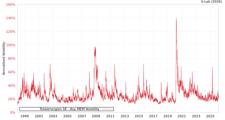 graph of Totalenergies SE AMEM
