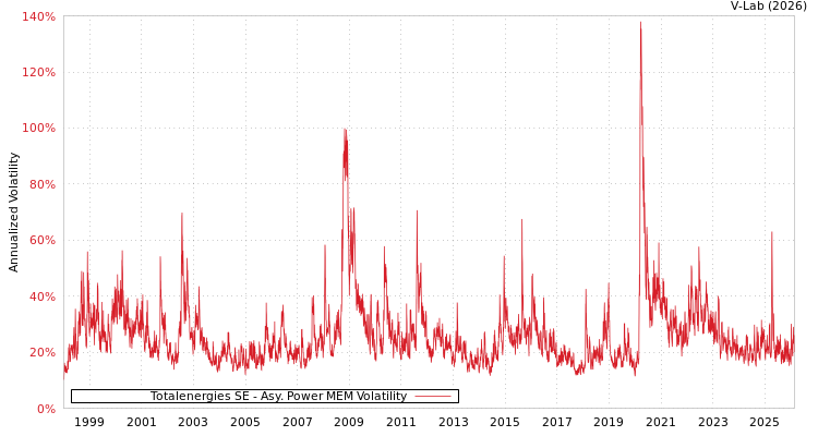 graph of Totalenergies SE APMEM