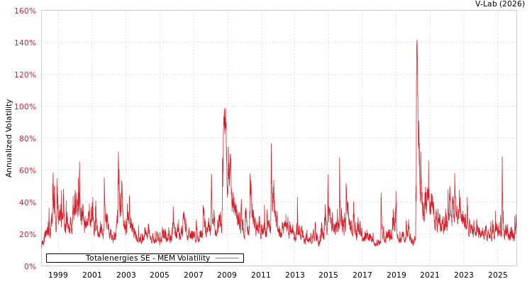 graph of Totalenergies SE MEM