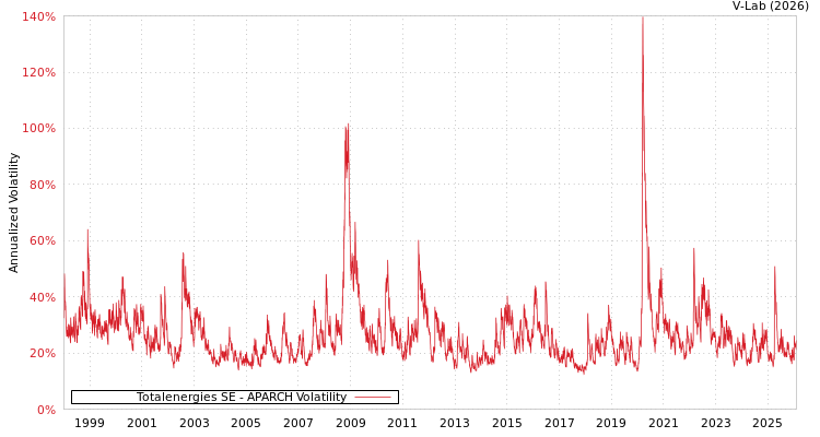 graph of Totalenergies SE APARCH
