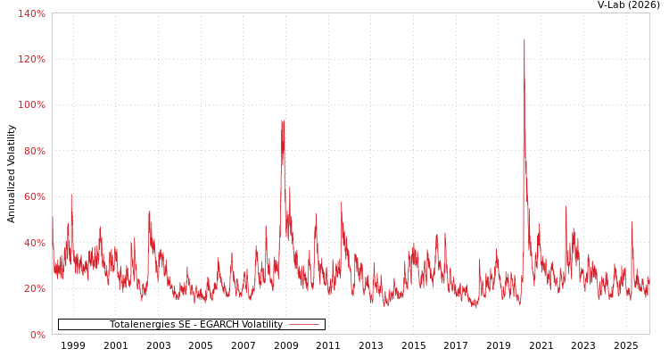 graph of Totalenergies SE EGARCH