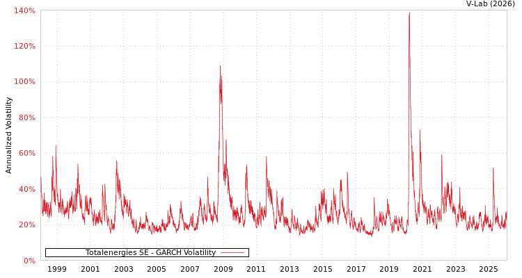 graph of Totalenergies SE GARCH