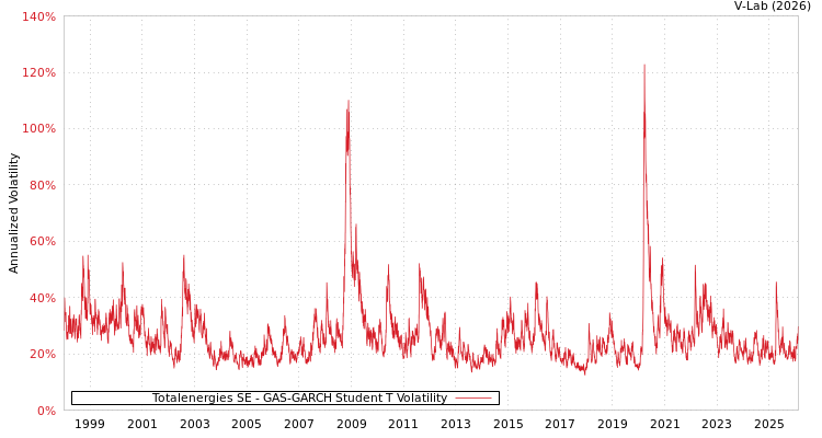 graph of Totalenergies SE GAS-GARCH-T