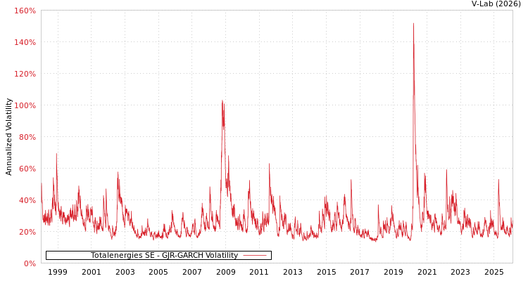 graph of Totalenergies SE GJR-GARCH