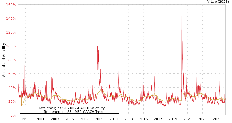 graph of Totalenergies SE MF2-GARCH