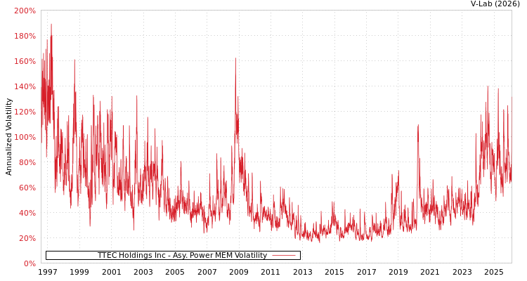 graph of TTEC Holdings Inc APMEM