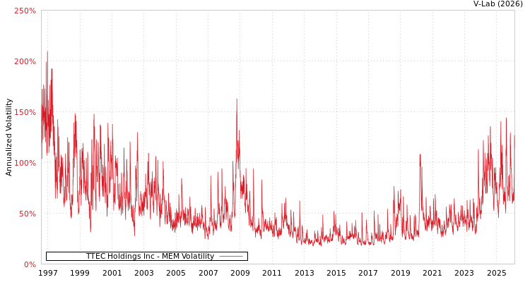 graph of TTEC Holdings Inc MEM