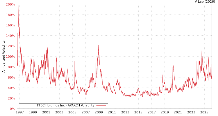 graph of TTEC Holdings Inc APARCH