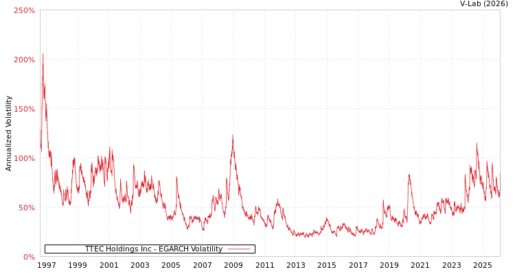 graph of TTEC Holdings Inc EGARCH