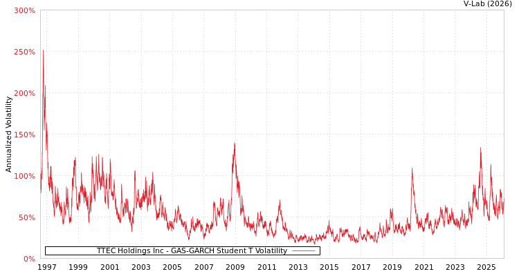 graph of TTEC Holdings Inc GAS-GARCH-T