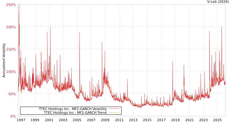 graph of TTEC Holdings Inc MF2-GARCH