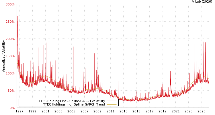 graph of TTEC Holdings Inc SGARCH