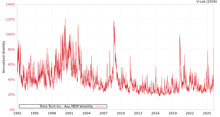 graph of Tetra Tech Inc AMEM
