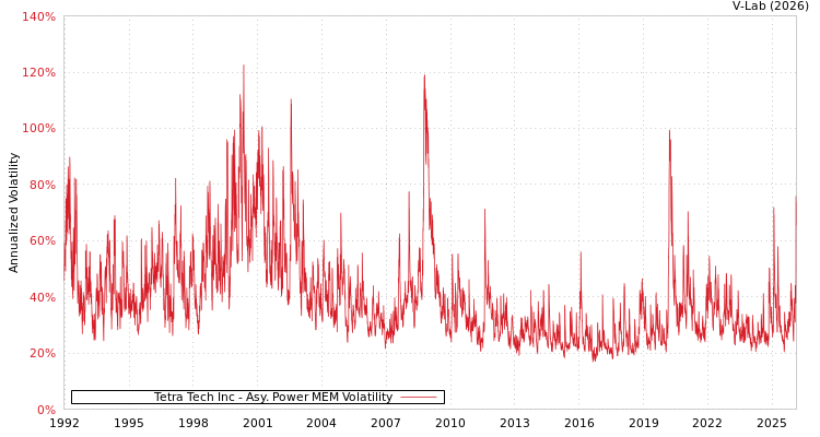 graph of Tetra Tech Inc APMEM