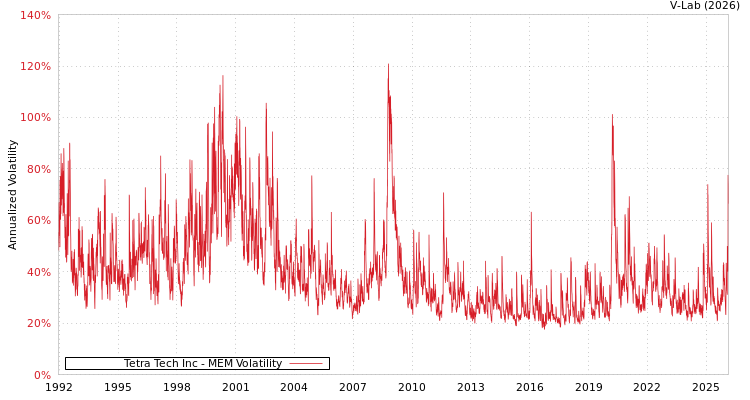 graph of Tetra Tech Inc MEM