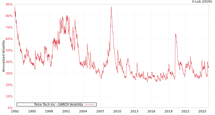 graph of Tetra Tech Inc GARCH