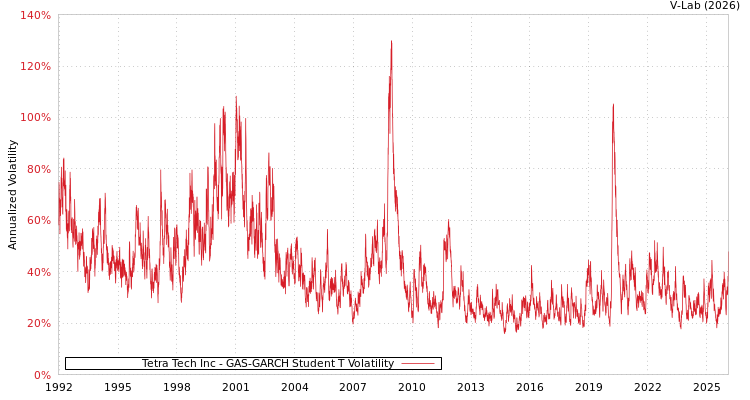 graph of Tetra Tech Inc GAS-GARCH-T