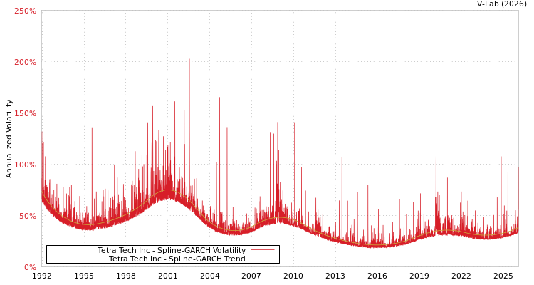 graph of Tetra Tech Inc SGARCH