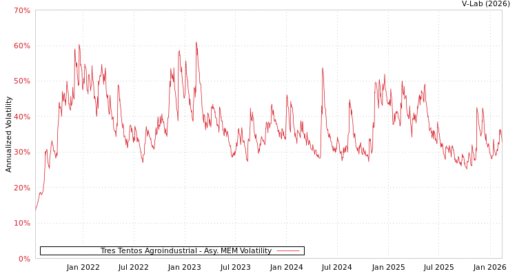 graph of Tres Tentos Agroindustrial AMEM