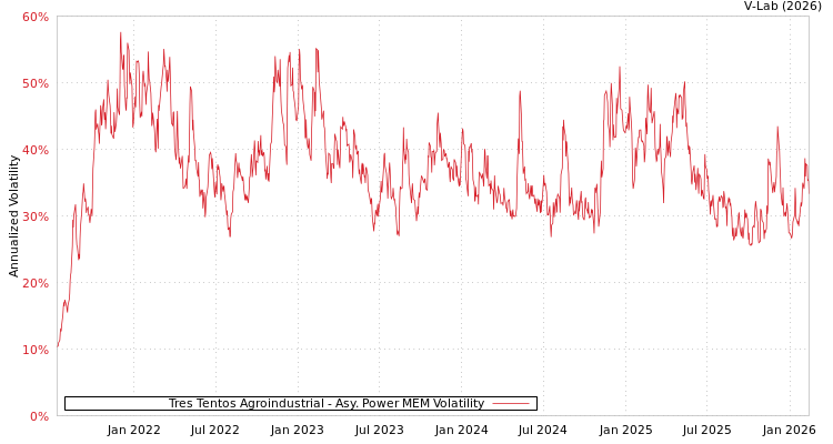 graph of Tres Tentos Agroindustrial APMEM