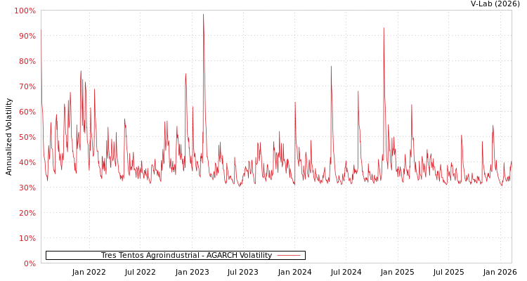 graph of Tres Tentos Agroindustrial AGARCH