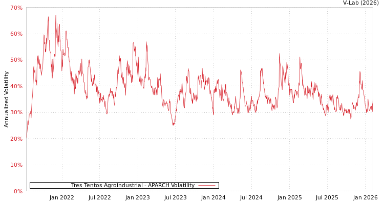 graph of Tres Tentos Agroindustrial APARCH
