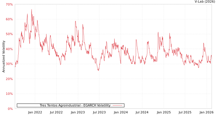 graph of Tres Tentos Agroindustrial EGARCH
