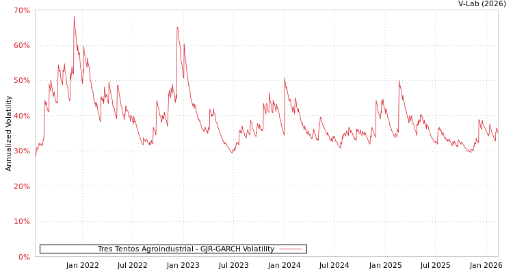 graph of Tres Tentos Agroindustrial GJR-GARCH