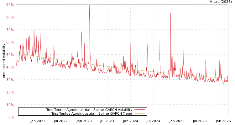 graph of Tres Tentos Agroindustrial SGARCH