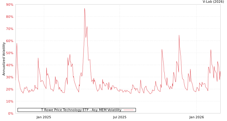 graph of T Rowe Price Technology ETF AMEM