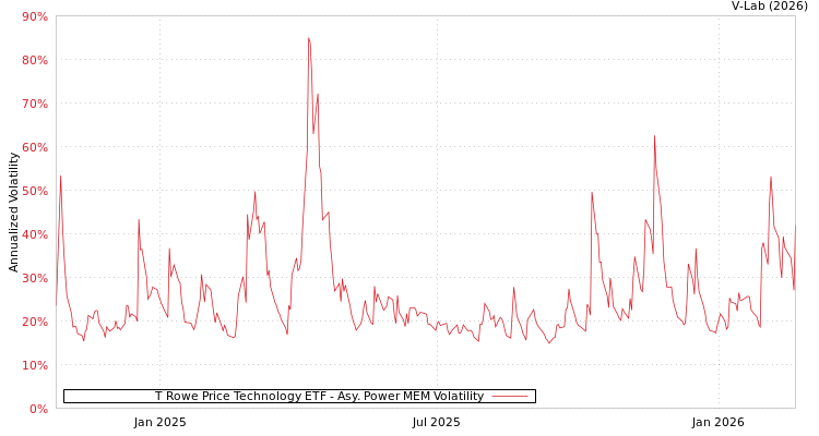 graph of T Rowe Price Technology ETF APMEM